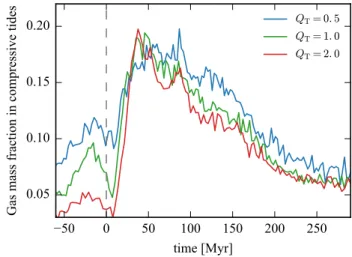Figure 17. Evolution of the gas mass fraction in compressive tides, com- com-puted at the scale of 100 pc.