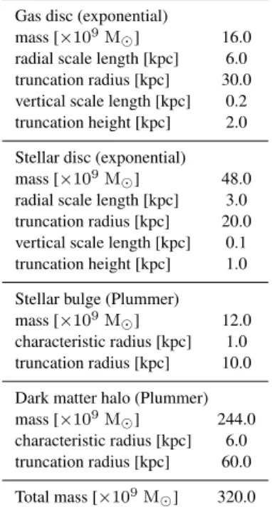 Table 1. Initial setup of the main galaxy