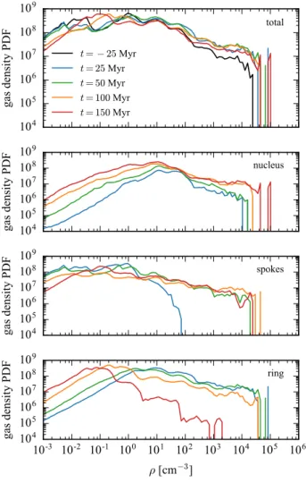 Figure 3. Evolution of the gas mass in the main ring (orange) and in the spoke region (purple), of the ring outer radius estimated by eye on planar density profiles (black), and of the ring surface density (dotted blue) in our Q T = 1 galaxy
