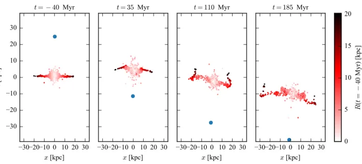 Figure 6. Slice view of the position of the stars (in a slice 4 kpc deep, along the y-axis)