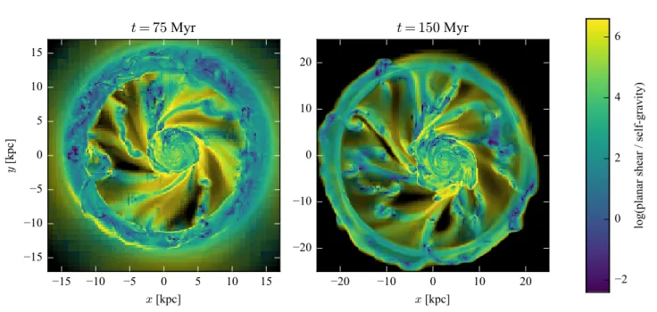 Figure 8. Map of the shear in the x – y plane, normalised to self-gravity (see text), 75 and 150 Myr after the collision