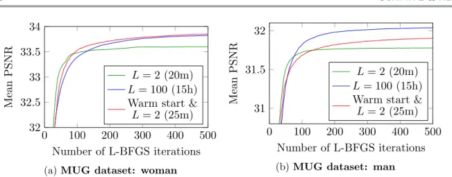 Figure 4: Evolution of the mean PSNR of the reconstructions per L-BFGS iteration, for three configurations, on two datasets