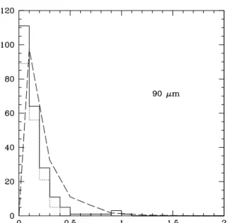 Figure 16. Redshift histogram for ELAIS radio sources. Solid curve: both photometric and spectroscopic redshifts (424 sources); dotted curve:  spec-troscopic redshifts only (140 sources).