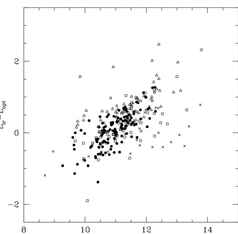 Figure 30. L ir − L opt versus L ir for ELAIS galaxies detected in two or more ISO bands and with spectroscopic or photometric redshifts