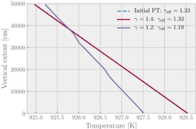 Figure 3 shows that we can indeed reduce the temper- temper-ature gradient with CO/CH 4 radiative convection in a large part of the atmosphere, from 50 bars to  approxi-mately 1 bar, compared with the radiative or adiabatic profiles