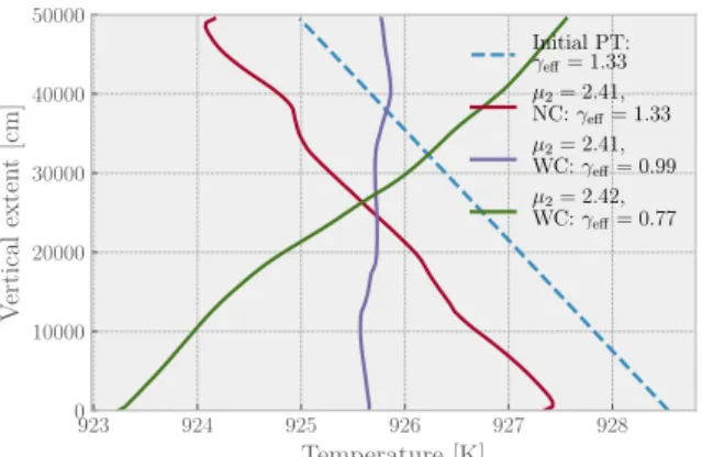 Figure 7 . 1D averaged temperature profiles of 2D radiative convective simulations with a linear mean-molecular-weight gradient between 2.41 and 2.42 at the top and 2.4 at the bottom of the box (Ledoux unstable)