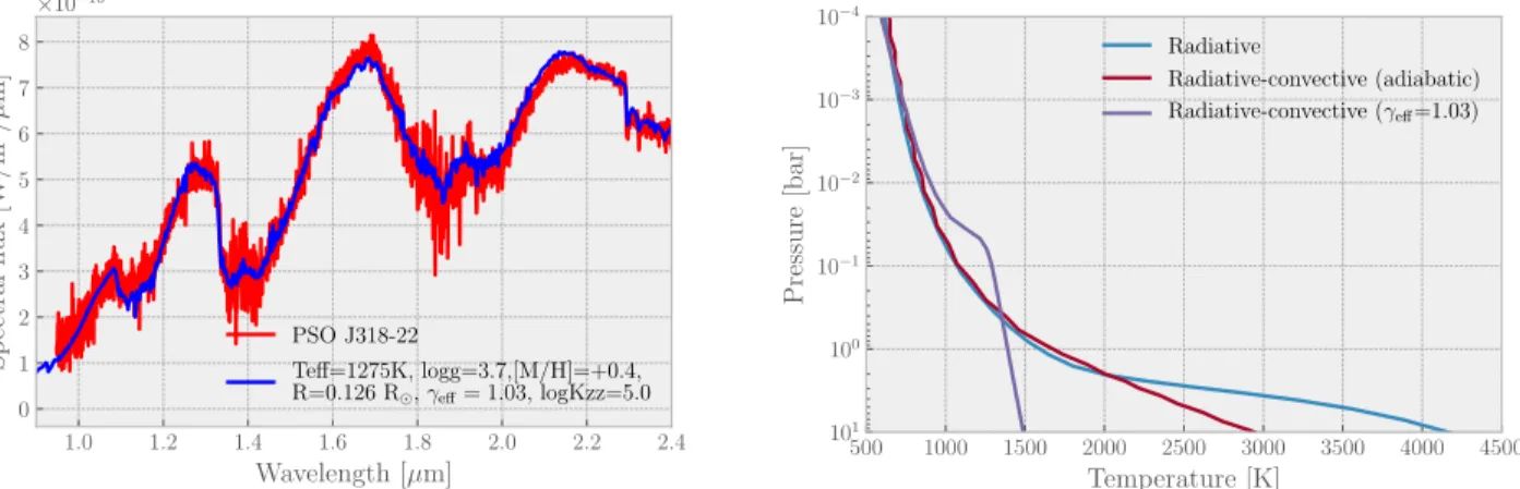 Figure 4 . Left: Spectral model obtained with the ATMO code using a temperature gradient reduction in the atmosphere (Tremblin et al