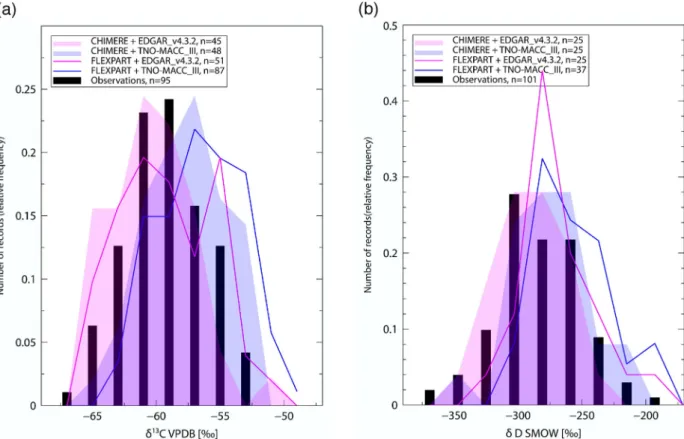 Fig. 6. Frequency distribution of the d 13 C and d D source signatures derived from the moving window Keeling plot approach applied to the observation and modelled time series, interpolated linearly to the measurement times