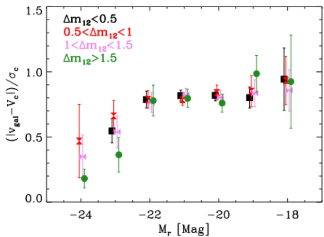 Fig. 1. Dependence of the velocity segregation on luminosity in bins of the magnitude gap for galaxies within R 200 