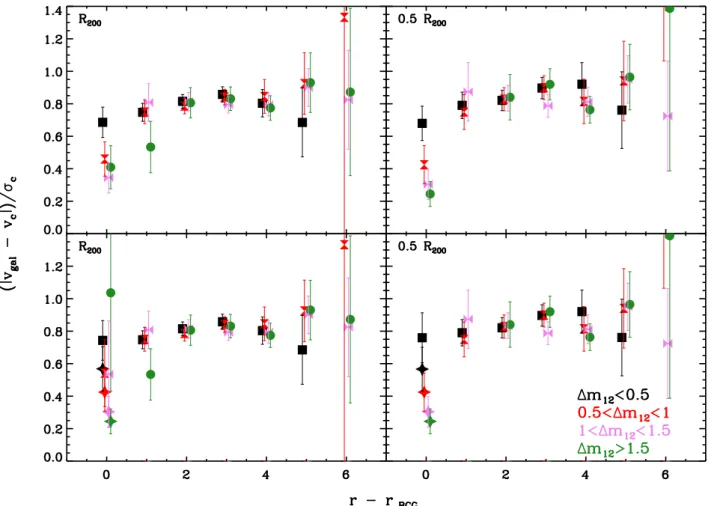 Fig. 2. Dependence of the velocity segregation with the magnitude gap obtained using relative magnitudes