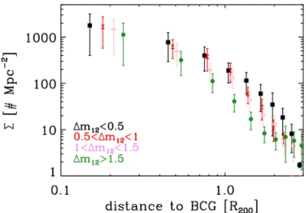 Fig. 5. Surface density profiles of galaxies in the different subsamples.