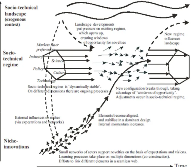 Figure 3: Multi-Level Perspective, according to Geels [5] 