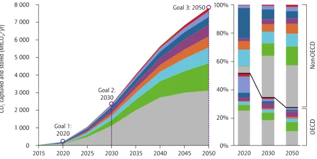 Figure 1: CCS in power generation and other sectors, coming from IEA [6] 