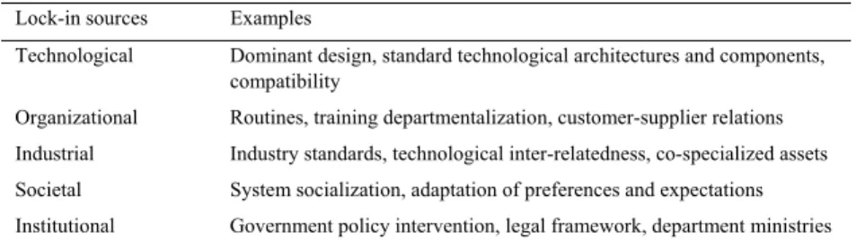 Table 2 Lock-in sources, adapted from Unruh (2002), [13] 