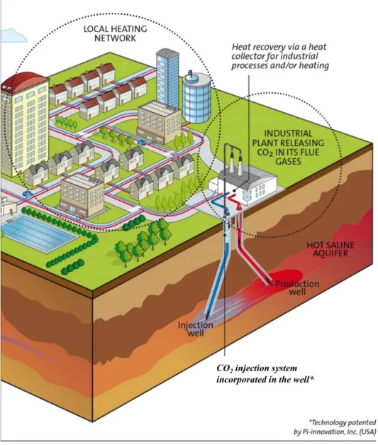 Figure 2 : Schematic view of the CO 2 -DISSOLVED concept [4] 