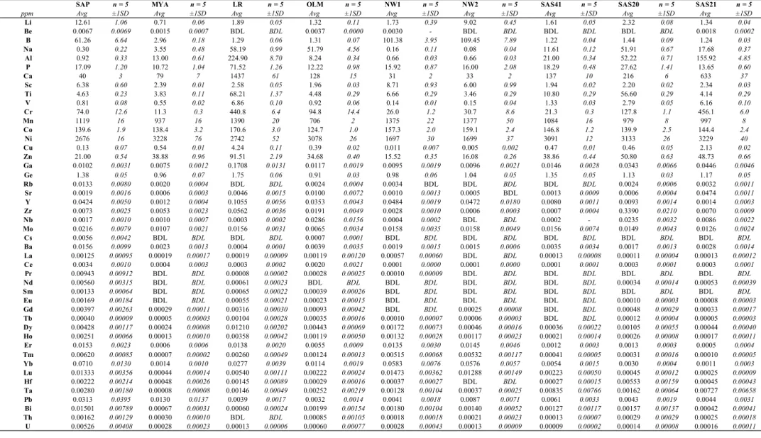 Table 4. Minor, trace, and ultra-trace element concentrations (ppm) measured by LA-ICP-MS analyses of the olivine specimens (n  is the number of the measurements and ±1SD the standard deviation; typical detection limits for each element are given in Table 