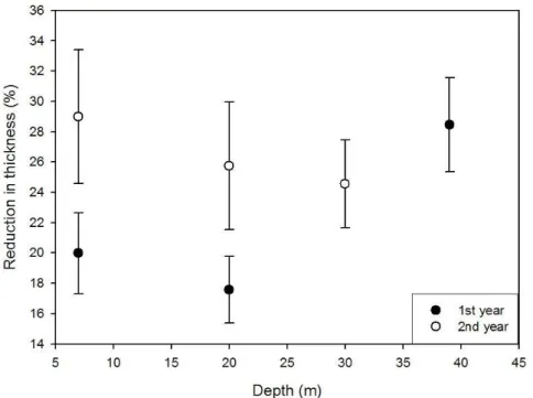 Figure 6. Percentage reduction in the thickness of nacre layers as a function of depth (m)