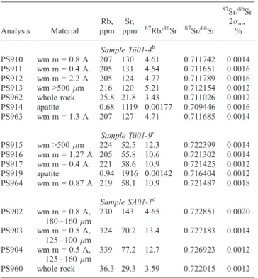 Figure 10. Rb-Sr isochron diagrams; all errors are 2s.