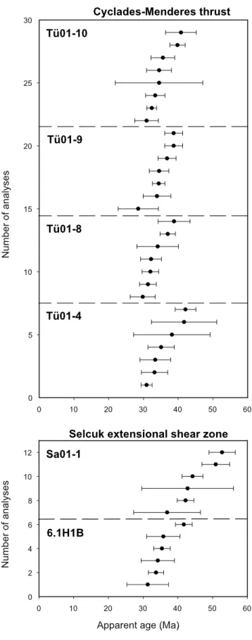 Figure 12. The 40 Ar- 39 Ar spot fusion results; bars represent 2s error from each individual analysis