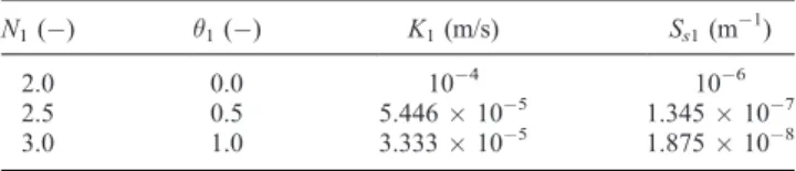 Table 3. Parameters Used in Figure 8 Producing the Same Transient Drawdown at r 1 = 40 m