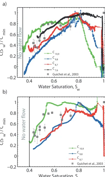 Figure 8. The electrokinetic coefficient deduced from our measurements, normalized to the minimum value, for experiment #1 (a) and experiment #2 (b)