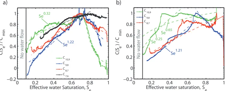 Figure 9. The electrokinetic coefficient deduced from our measurements, normalized to the minimum value, for experiment #1 (a) and experiment #2 (b)