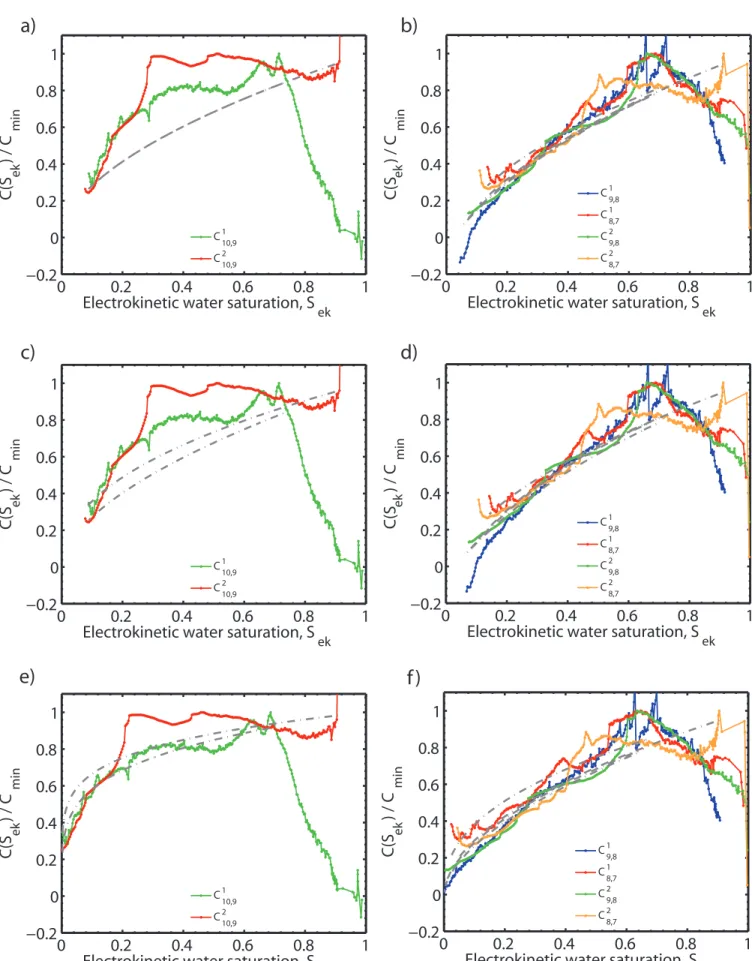 Figure 10. Fit of eqs (21), (22) and (25) for dipoles C 1 9,8 , C 1 8,7 , C 2 9,8 and C 2 8,7 (b, d, f), and for dipoles C 1 10,9 , C 2 10,9 (a, c, e)