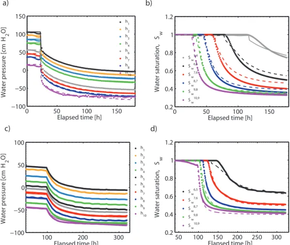 Figure 2. Measured (dots) and computed (lines) water pressure head (expressed in water height) for experiment #1 (a) and experiment #2 (c)