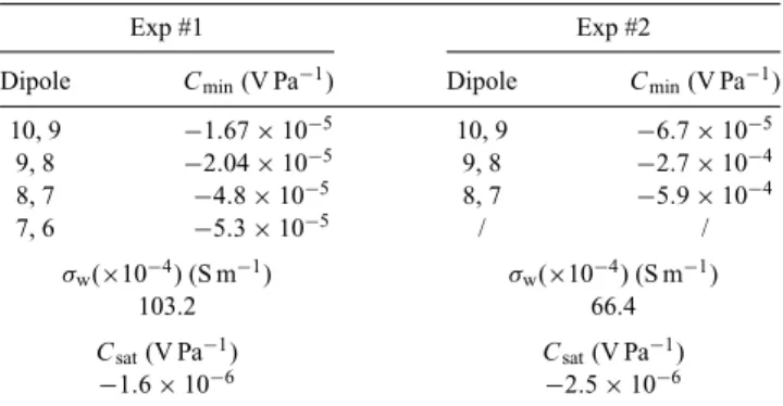 Table 3. Minimum values of C(S w ) in the unsaturated layers and saturated values C sat .