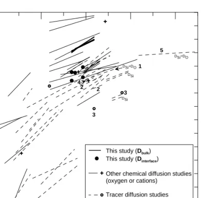 Figure A: Comparison between chemical diffusion experiments and oxygen self-diffusion 867 