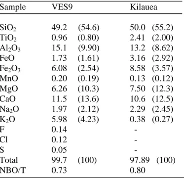 Table 1: Composition of the starting glasses (in wt %). Figures into brackets correspond  to the concentrations of major oxides in mol %