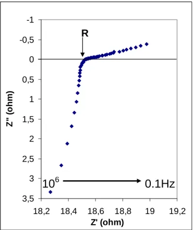 Figure 2  -1 -0,5 0 0,5 1 1,5 2 2,5 3 3,5 18,2 18,4 18,6 18,8 19 19,2 Z' (ohm)Z" (ohm)R 106                         0.1Hz 