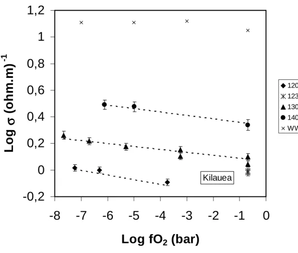 Figure 4  -0,20 0,20,40,60,811,2 -8 -7 -6 -5 -4 -3 -2 -1 0 Log fO 2  (bar)Logσσσσ (ohm.m)-1 1200°C1230°C1300°C1400°C WW75Kilauea