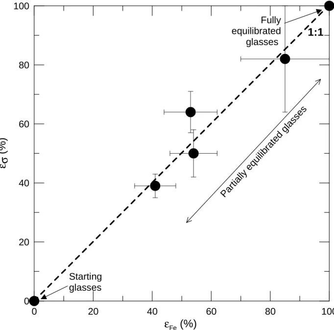 Figure 8  0 20 40 60 80 100 ε Fe  (%)020406080100ε σ (%) 1:1Starting glasses