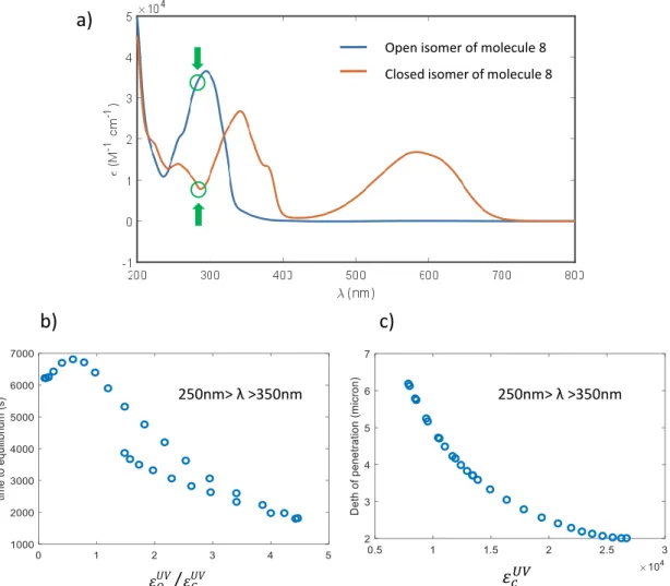 Figure 7. (a) UV-vis absorption spectra of the two isomers of molecule 6; (b) time necessary to reach  the  photostationary state  as  function  of  the  ratio  