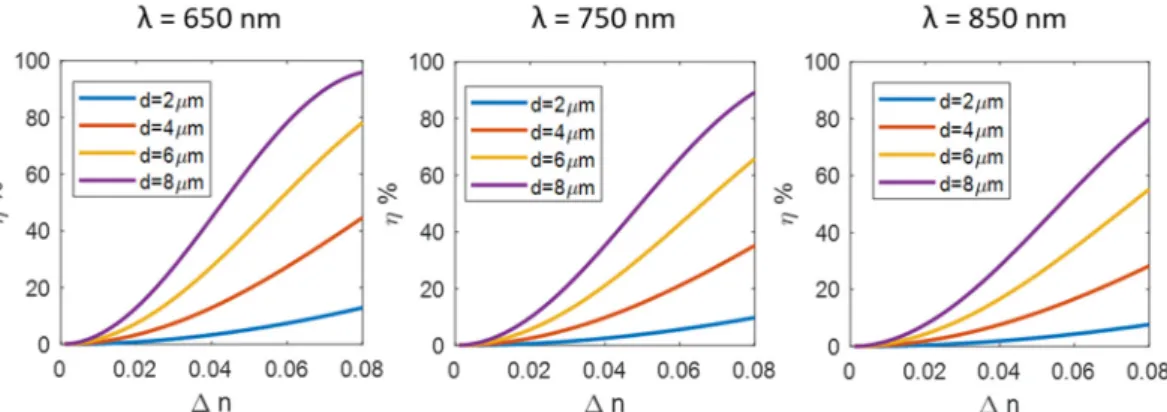 Figure 3. Theoretical efficiency of phase gratings as function of the refractive index modulation for  films with a thickness of 2, 4, 6 and 8 µm