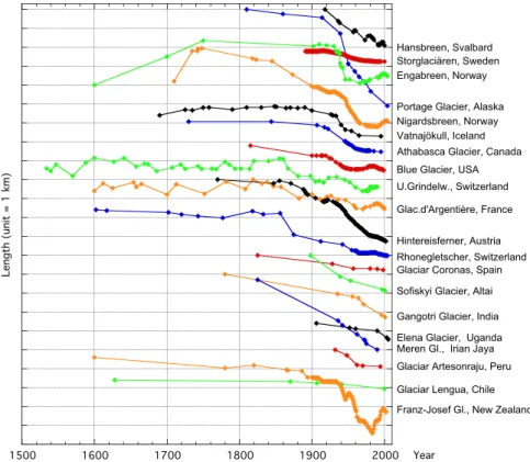 Fig. 3. Examples of glacier length records. Each symbol represents a data point. The records are ordered from north to south.