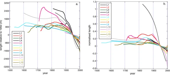 Fig. 4. (a) Stacked glacier length records for the di ff erent regions; in (b) the corresponding normalised records are shown