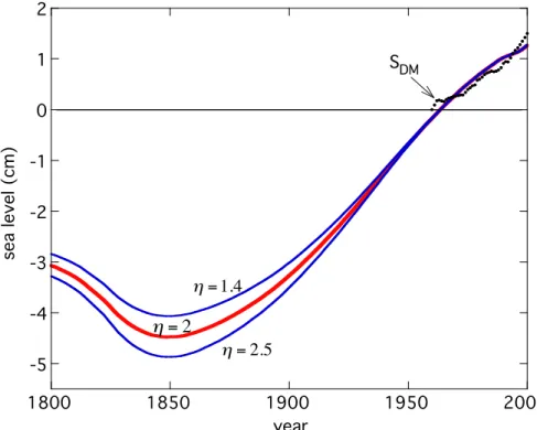 Fig. 7. Reconstruction of the glacier contribution to sea-level change for di ff erent values of η