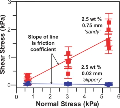 Fig. 3. Measured shear stress as a function of normal stress for two “ice types”. One shows sandy behavior (red) and the other slippery (blue)