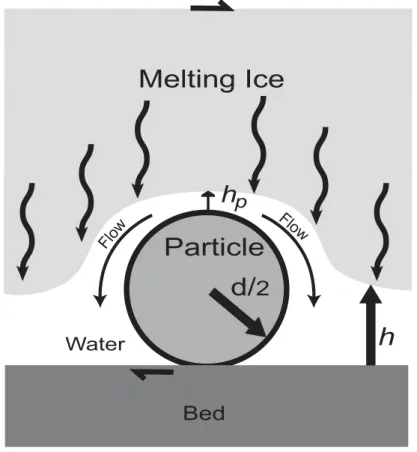Fig. 5. Schematic diagram of the sliding system in the vicinity of particle–bed contacts