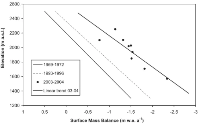 Fig. 2. Surface mass balance as a function of elevation for the periods 1969–1972, 1993–1996 (digitized from Rabus and Echelmeyer, 1998) and 2003–2004.