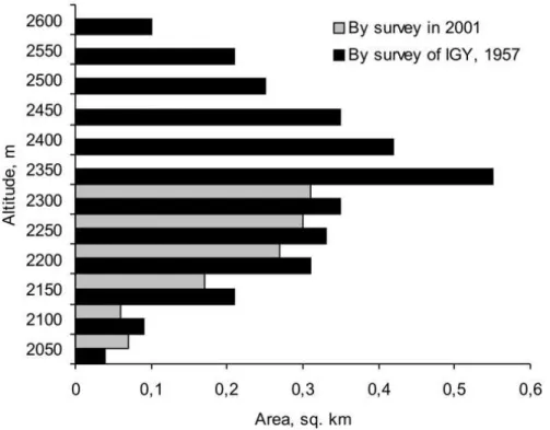Fig. 4. Distribution of ice area via altitude of Glacier 31 (Suntar-Khayata Range) derived from 1957 and 2001 surveys.