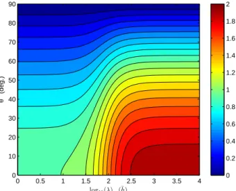 Fig. 2. (b) The shallow-ice-stream phase speed as a function of wavelength λ and orientation θ