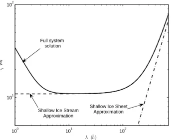 Fig. 3. The relaxation time scale (t r ) as a function of wavelength λ. The wavelength is given in units of mean ice thickness ( ¯ h) and t r in years