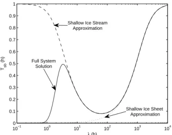 Fig. 4. Steady-state response of surface topography ( ∆ s) to a bedrock perturbation ( ∆ b).