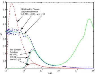 Fig. 5. Transient surface topography response to a sinusoidal bedrock perturbation applied at t = 0