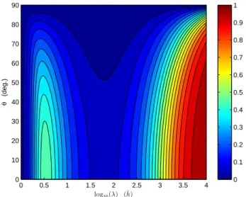 Fig. 6. (b) The FS amplitude ratio between surface and bedrock topography (|T sb |) from Eq