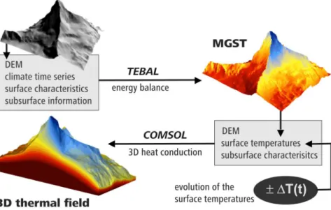 Fig. 1. Mean ground surface temperatures (MGST) are modeled based on a surface energy balance model (TEBAL)