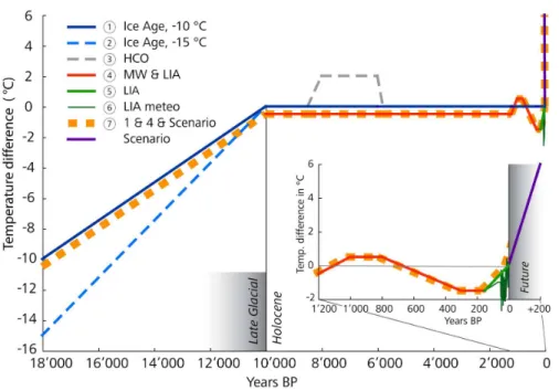 Fig. 2. For the initialization runs, surface temperature histories of diverse lengths and temporal resolutions were used